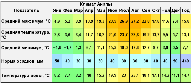 Погода анапа карта дождя